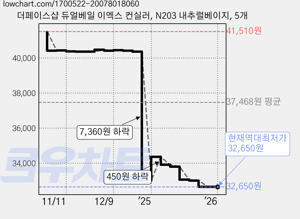 더페이스샵 듀얼베일 이엑스 컨실러, N203 내추럴베이지, 5개 가격 변동 차트, 현재가 32,650원, 역대최저가