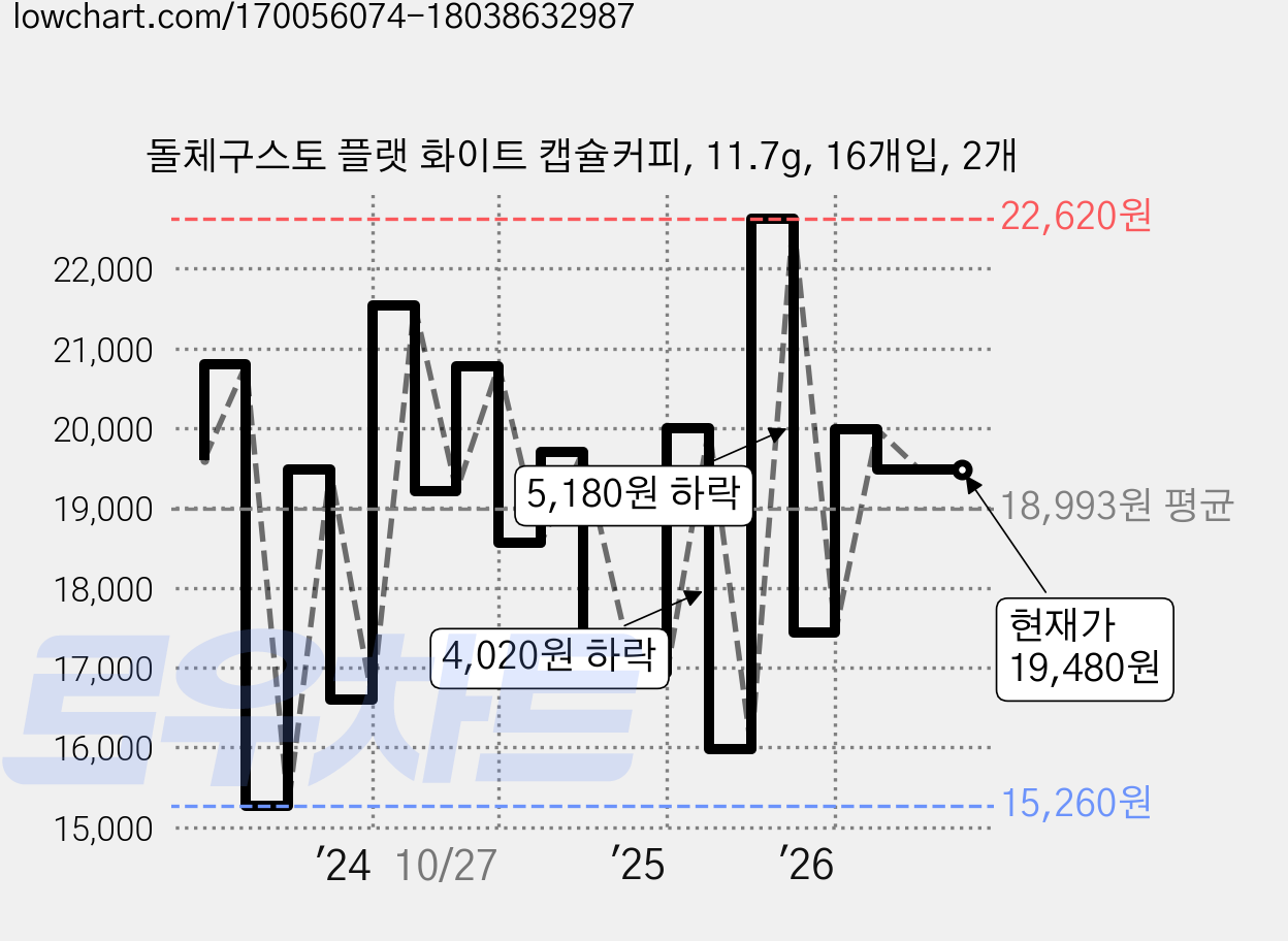 돌체구스토 플랫 화이트 캡슐커피, 11.7g, 16개입, 2개 가격 변동 차트, 현재가 19,480원, 관측 최저가 15,260원