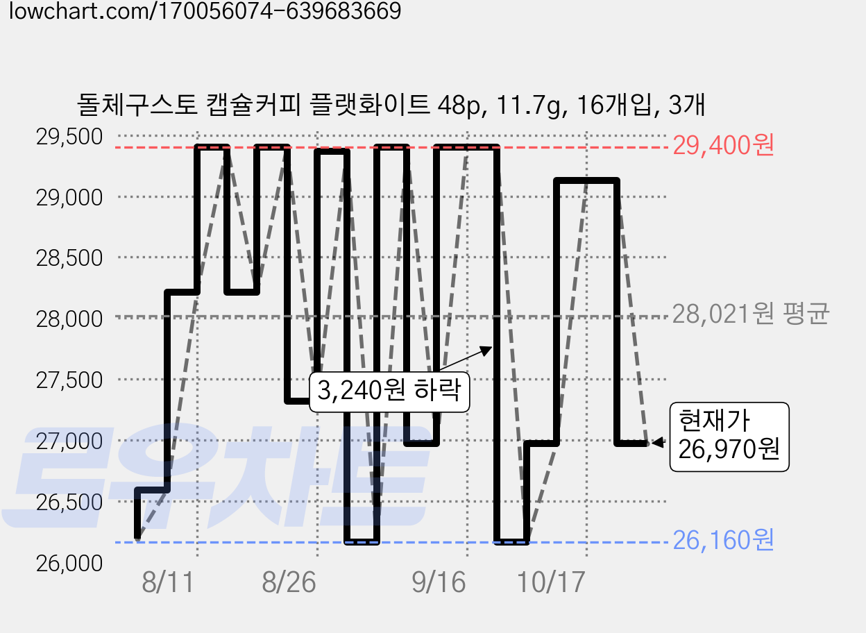 돌체구스토 캡슐커피 플랫화이트 48p, 11.7g, 16개입, 3개 가격 변동 차트, 현재가 26,970원, 관측 최저가 25,650원