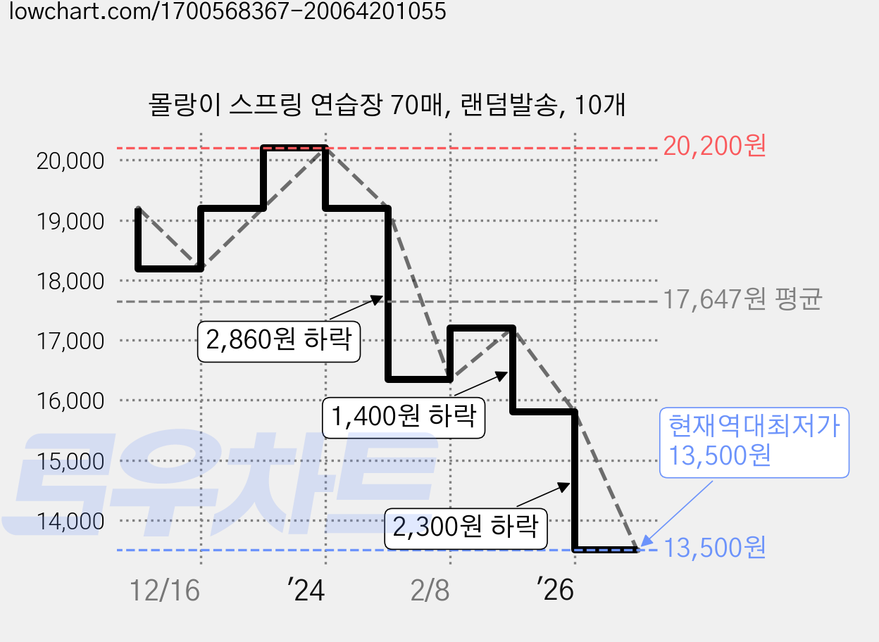 몰랑이 스프링 연습장 70매, 랜덤발송, 10개 가격 변동 차트, 현재가 13,500원, 역대최저가