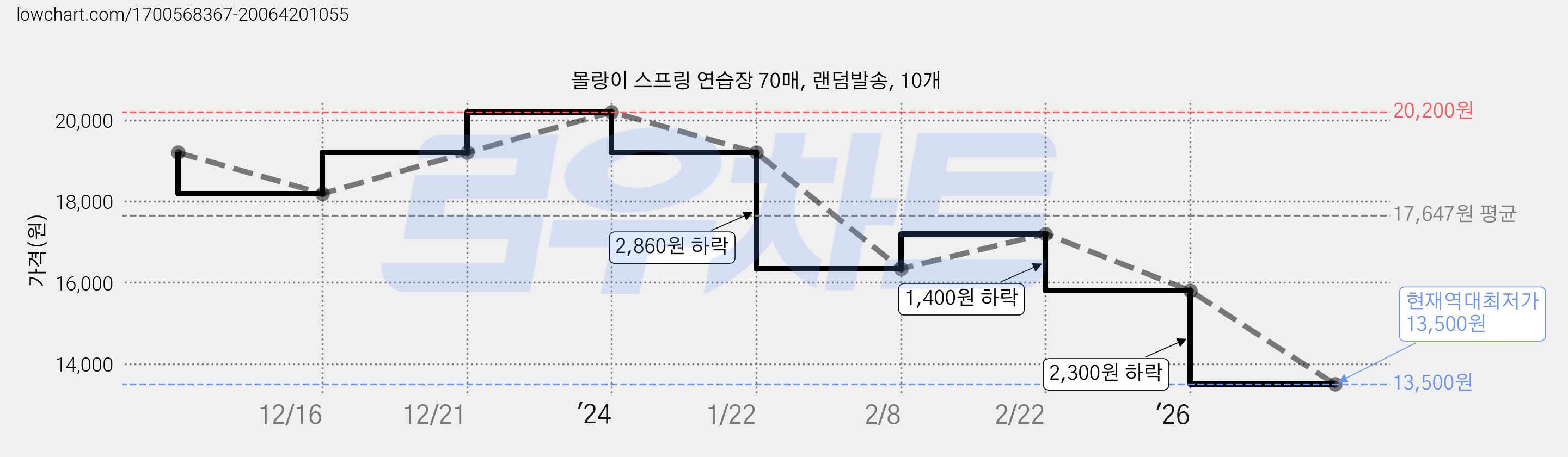 몰랑이 스프링 연습장 70매, 랜덤발송, 10개 가격 변동 차트, 현재가 13,500원, 역대최저가