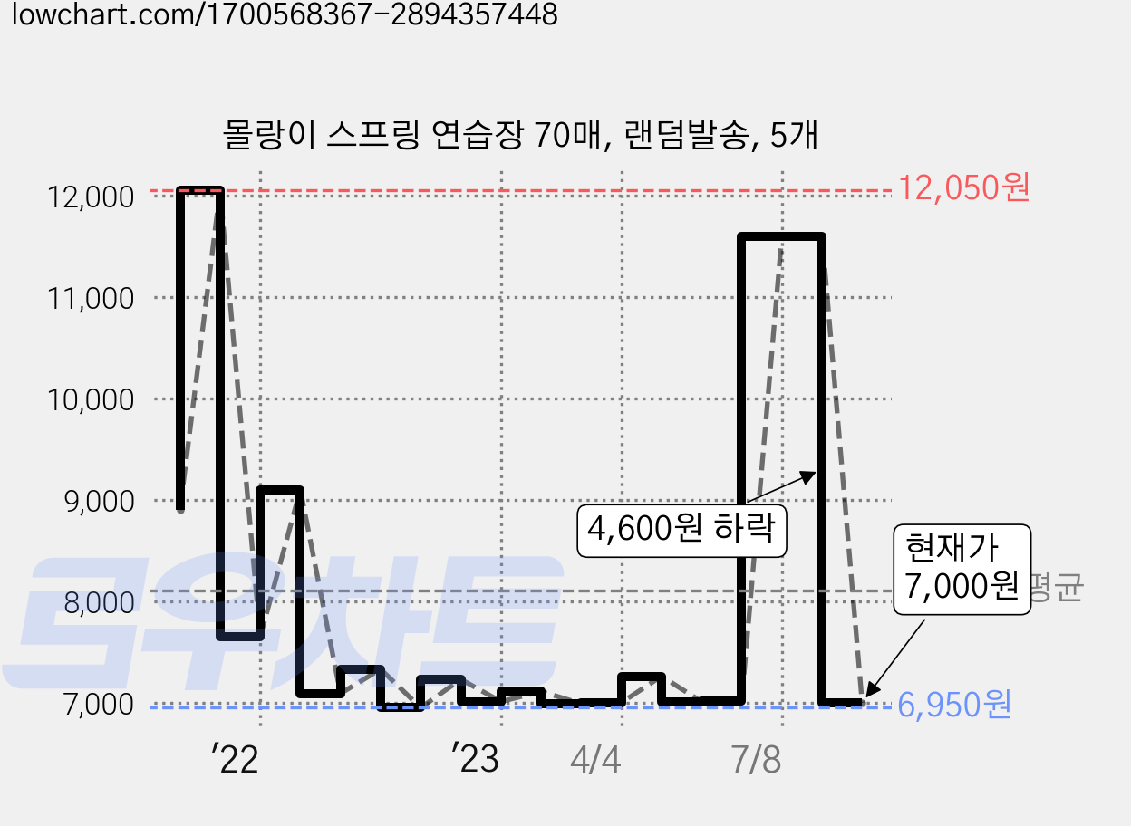 몰랑이 스프링 연습장 70매, 랜덤발송, 5개 가격 변동 차트, 현재가 7,000원, 관측 최저가 6,950원
