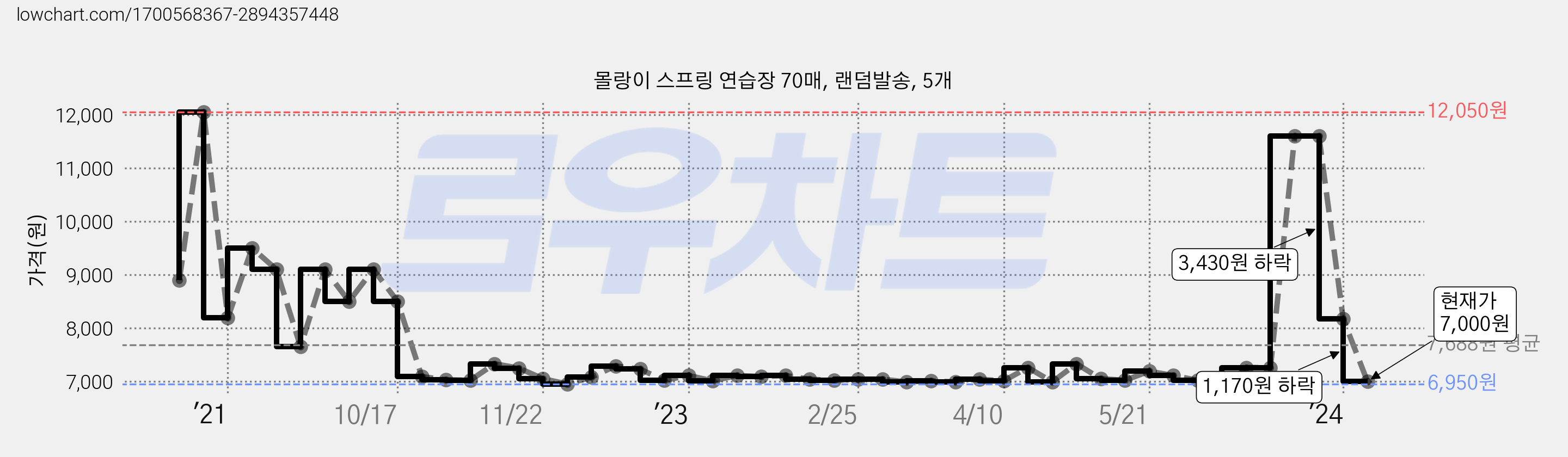 몰랑이 스프링 연습장 70매, 랜덤발송, 5개 가격 변동 차트, 현재가 7,000원, 관측 최저가 6,950원
