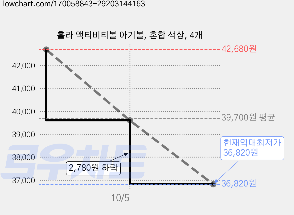 홀라 액티비티볼 아기볼, 혼합 색상, 4개 가격 변동 차트, 현재가 36,820원, 역대최저가