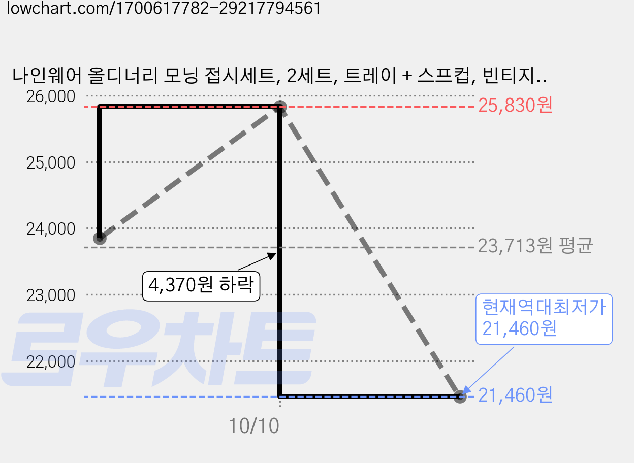 나인웨어 올디너리 모닝 접시세트, 2세트, 트레이 + 스프컵, 빈티지 그레이 가격 변동 차트, 현재가 21,460원, 역대최저가