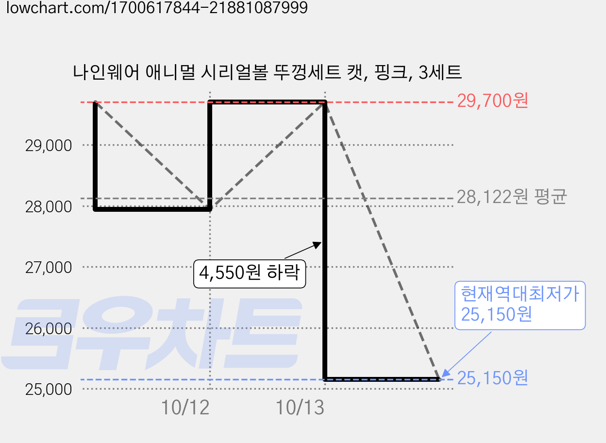 나인웨어 애니멀 시리얼볼 뚜껑세트 캣, 핑크, 3세트 가격 변동 차트, 현재가 25,150원, 역대최저가