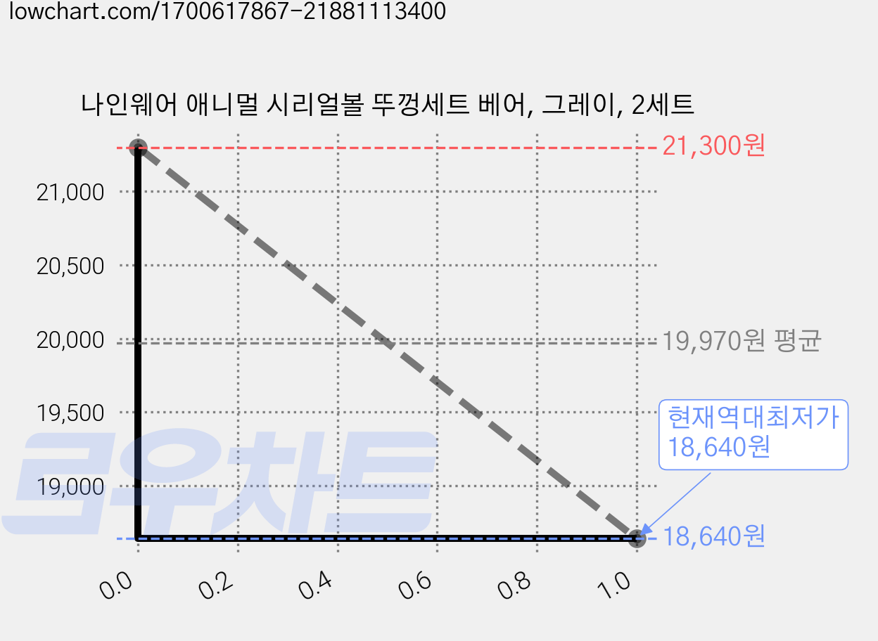 나인웨어 애니멀 시리얼볼 뚜껑세트 베어, 그레이, 2세트 가격 변동 차트, 현재가 18,640원, 역대최저가