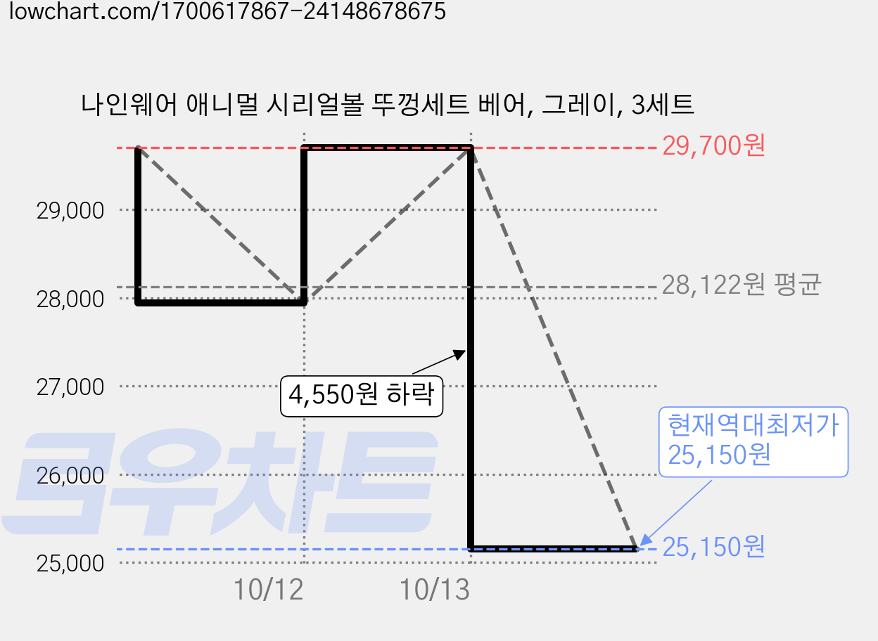 나인웨어 애니멀 시리얼볼 뚜껑세트 베어, 그레이, 3세트 가격 변동 차트, 현재가 25,150원, 역대최저가