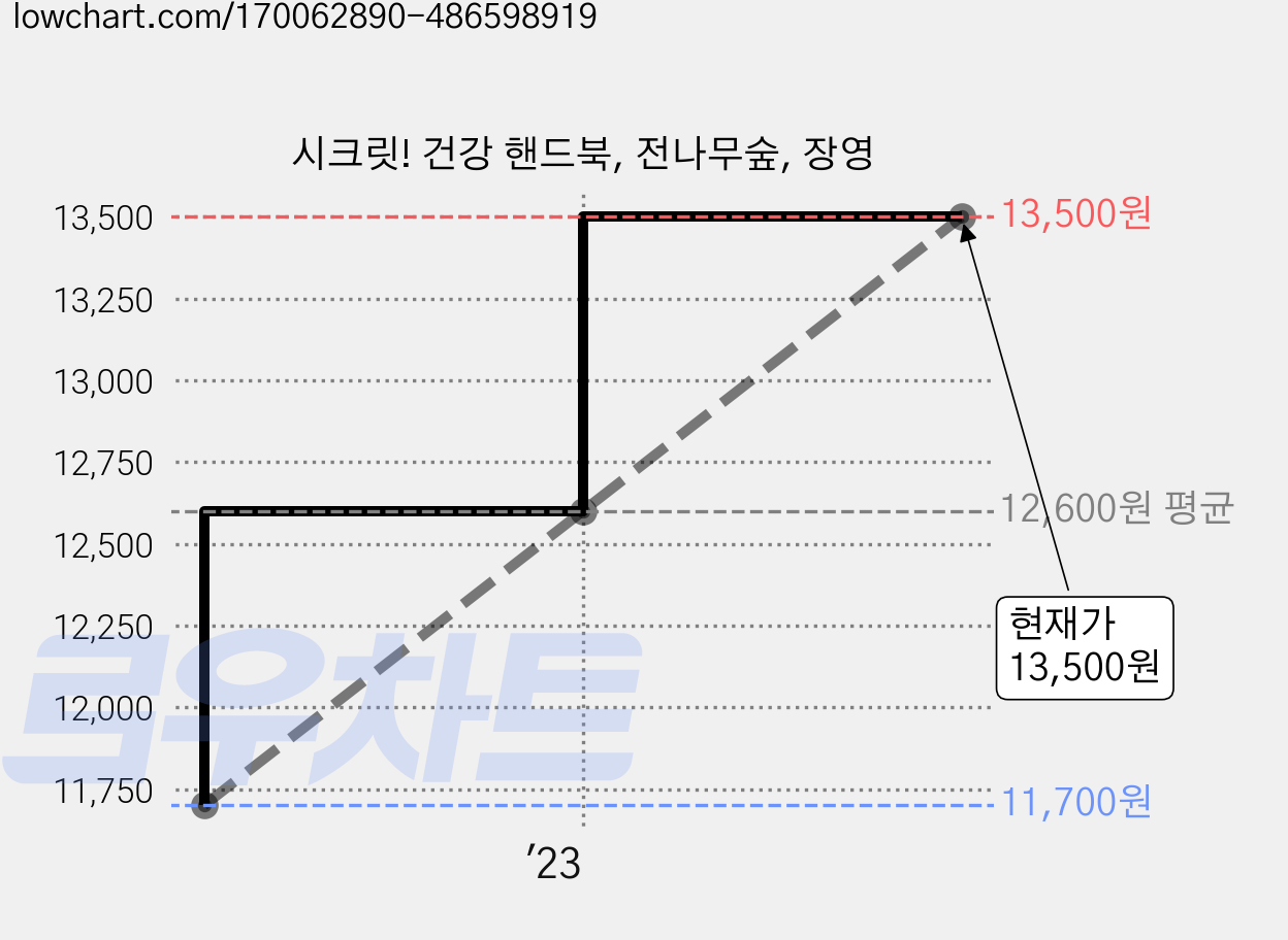 시크릿! 건강 핸드북, 전나무숲, 장영 가격 변동 차트, 현재가 13,500원, 관측 최저가 11,700원