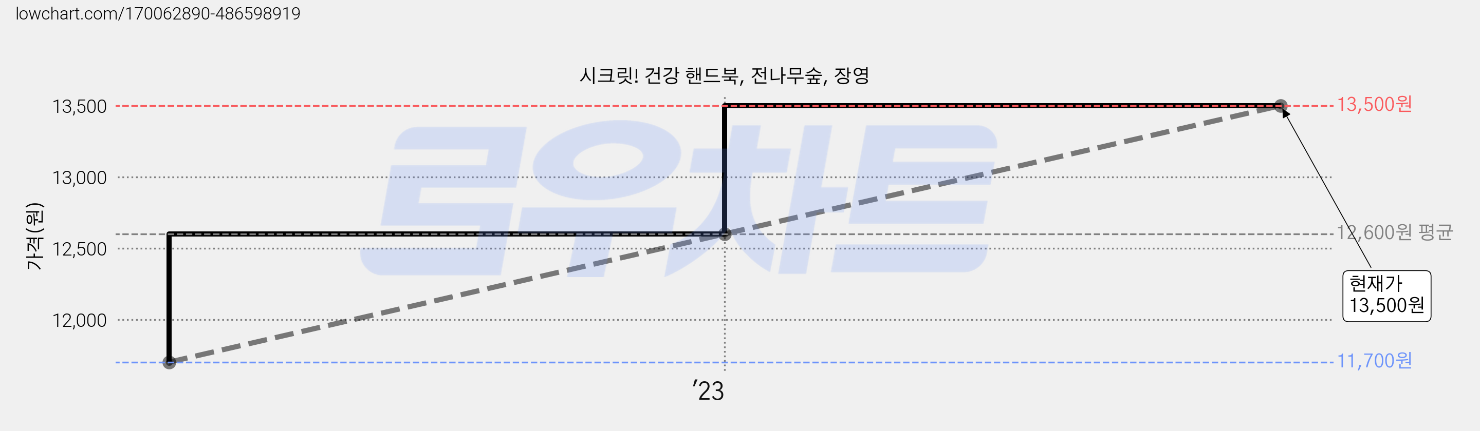 시크릿! 건강 핸드북, 전나무숲, 장영 가격 변동 차트, 현재가 13,500원, 관측 최저가 11,700원