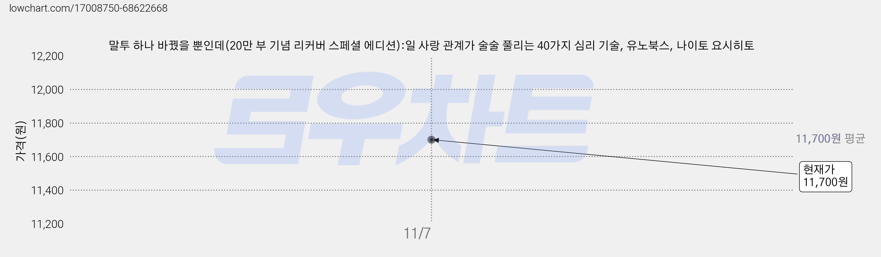 말투 하나 바꿨을 뿐인데(20만 부 기념 리커버 스페셜 에디션):일 사랑 관계가 술술 풀리는 40가지 심리 기술, 유노북스, 나이토 요시히토 가격 변동 차트, 현재가 11,700원