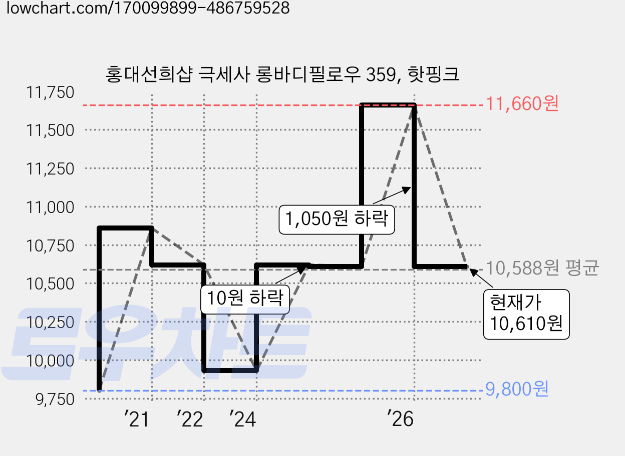 홍대선희샵 극세사 롱바디필로우 359, 핫핑크 가격 변동 차트, 현재가 10,610원, 관측 최저가 9,800원