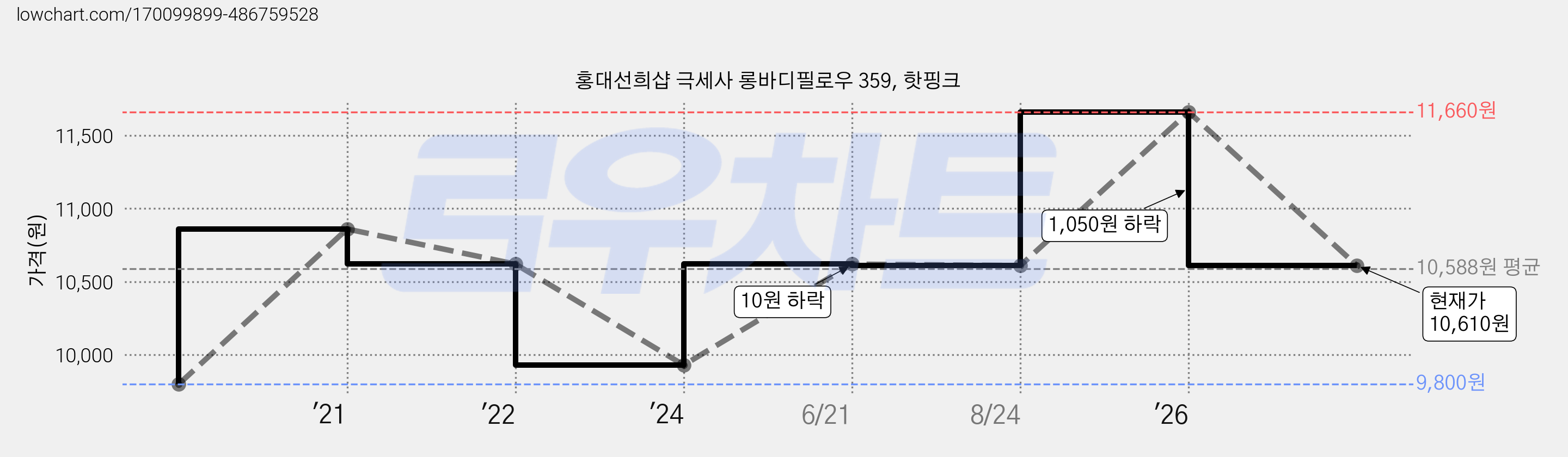 홍대선희샵 극세사 롱바디필로우 359, 핫핑크 가격 변동 차트, 현재가 10,610원, 관측 최저가 9,800원