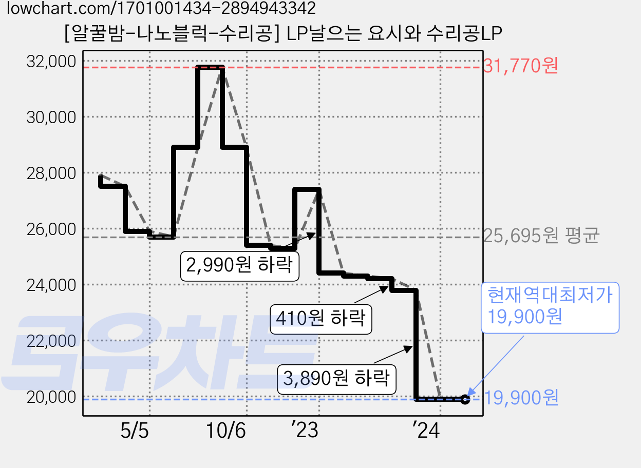[알꿀밤-나노블럭-수리공] LP날으는 요시와 수리공LP 가격 변동 차트, 현재가 19,900원, 역대최저가