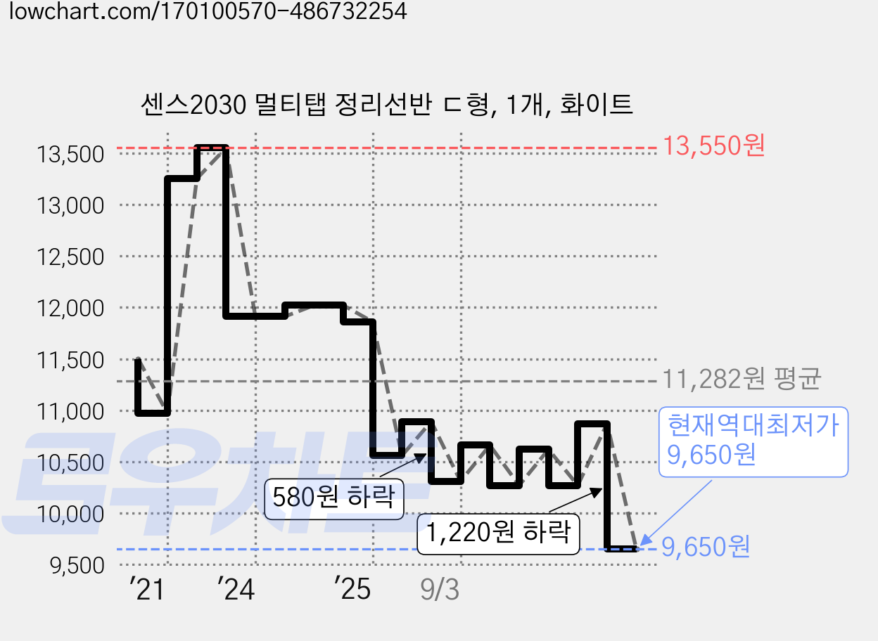 센스2030 멀티탭 정리선반 ㄷ형, 1개, 화이트 가격 변동 차트, 현재가 9,650원, 역대최저가