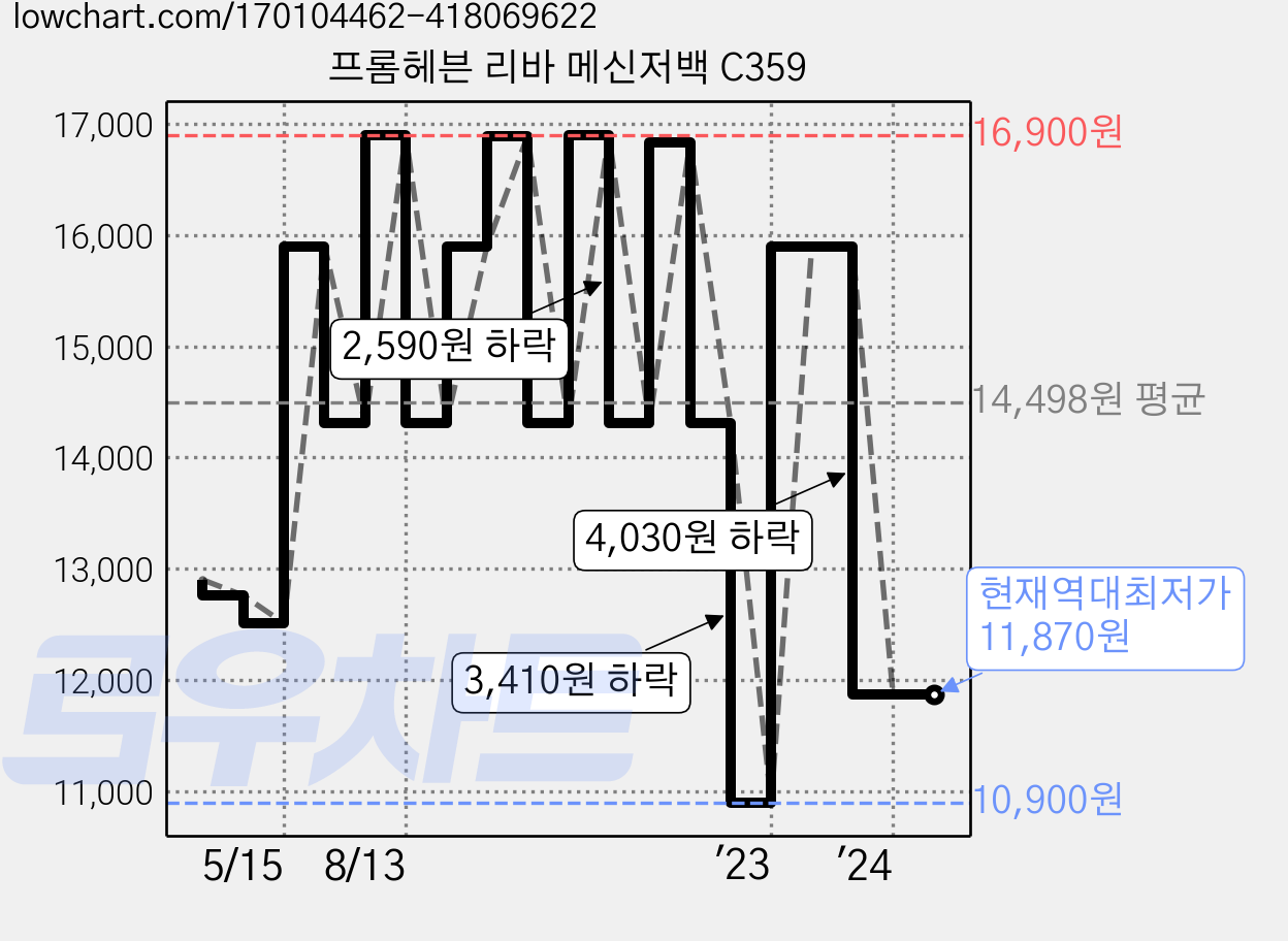 프롬헤븐 리바 메신저백 C359 가격 변동 차트, 현재가 11,870원, 역대최저가