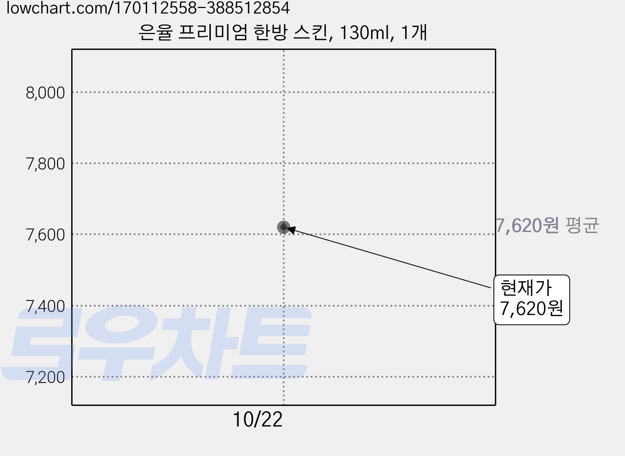 은율 프리미엄 한방 스킨, 130ml, 1개 가격 변동 차트, 현재가 7,620원