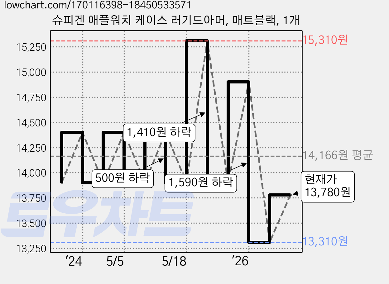 슈피겐 애플워치 케이스 러기드아머, 매트블랙, 1개 가격 변동 차트, 현재가 13,780원, 관측 최저가 12,300원