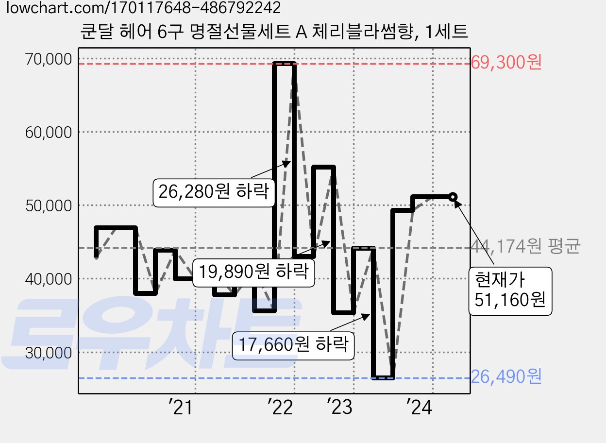 쿤달 헤어 6구 명절선물세트 A 체리블라썸향, 1세트 가격 변동 차트, 현재가 51,160원, 역대최저가
