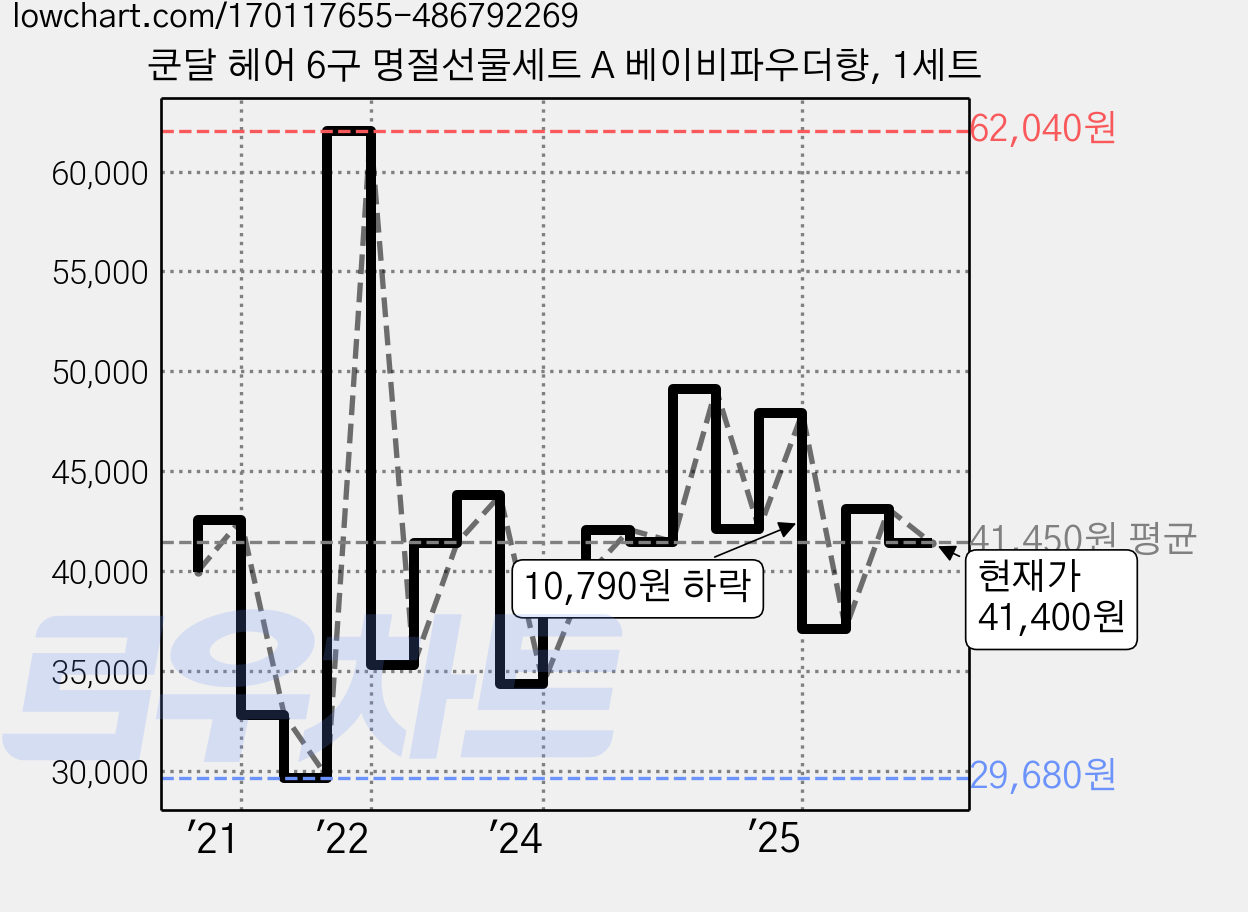 쿤달 헤어 6구 명절선물세트 A 베이비파우더향, 1세트 가격 변동 차트, 현재가 41,400원, 관측 최저가 28,030원
