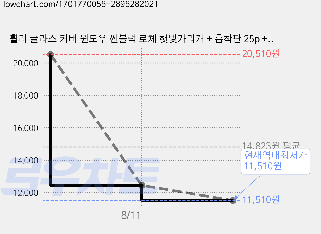 휠러 글라스 커버 윈도우 썬블럭 로체 햇빛가리개 + 흡착판 25p + 흡착판고리 25p, 메쉬, 1세트 가격 변동 차트, 현재가 11,510원, 역대최저가