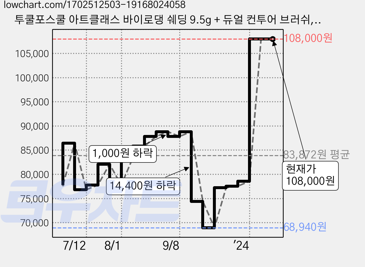 투쿨포스쿨 아트클래스 바이로댕 쉐딩 9.5g + 듀얼 컨투어 브러쉬, 모던, 6세트 가격 변동 차트, 현재가 108,000원, 역대최저가