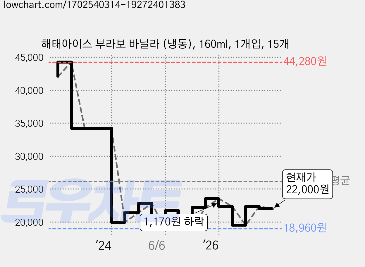 해태아이스 부라보 바닐라 (냉동), 160ml, 1개입, 15개 가격 변동 차트, 현재가 22,000원, 관측 최저가 18,960원