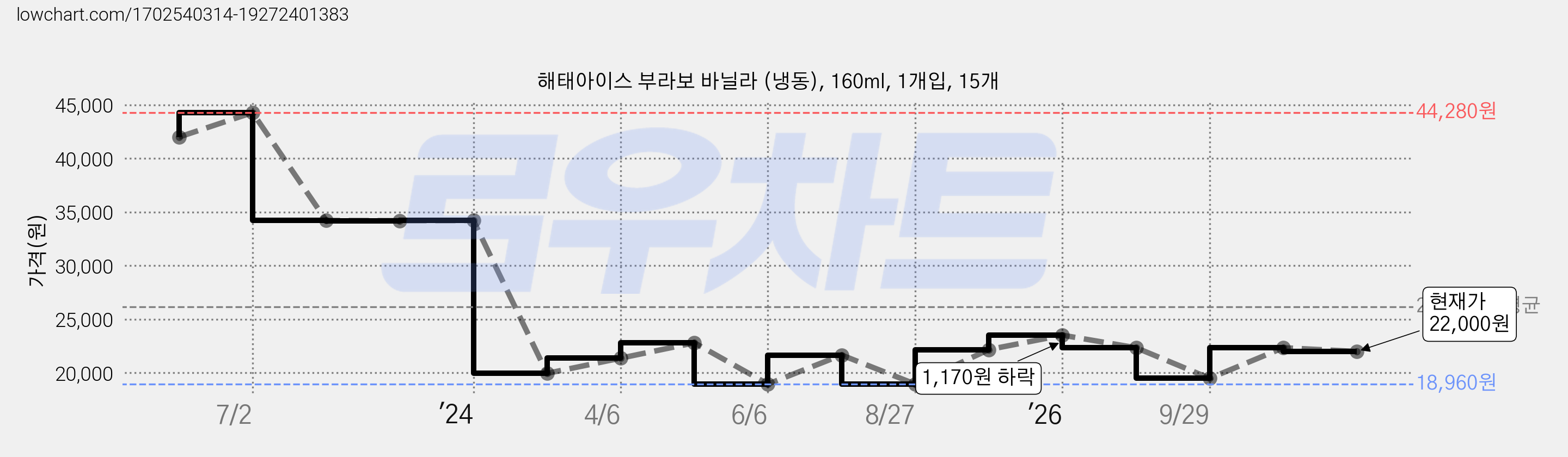 해태아이스 부라보 바닐라 (냉동), 160ml, 1개입, 15개 가격 변동 차트, 현재가 22,000원, 관측 최저가 18,960원