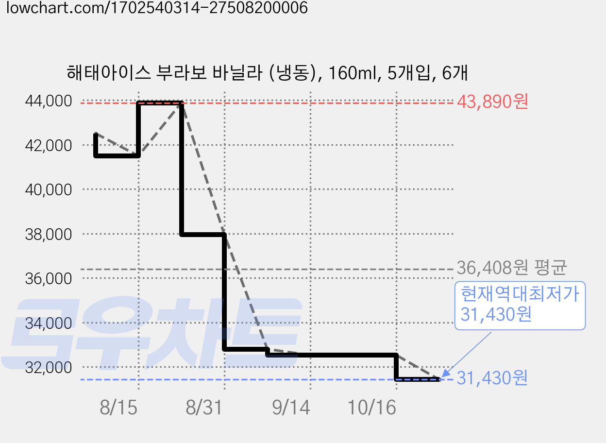 해태아이스 부라보 바닐라 (냉동), 160ml, 5개입, 6개 가격 변동 차트, 현재가 31,430원, 역대최저가