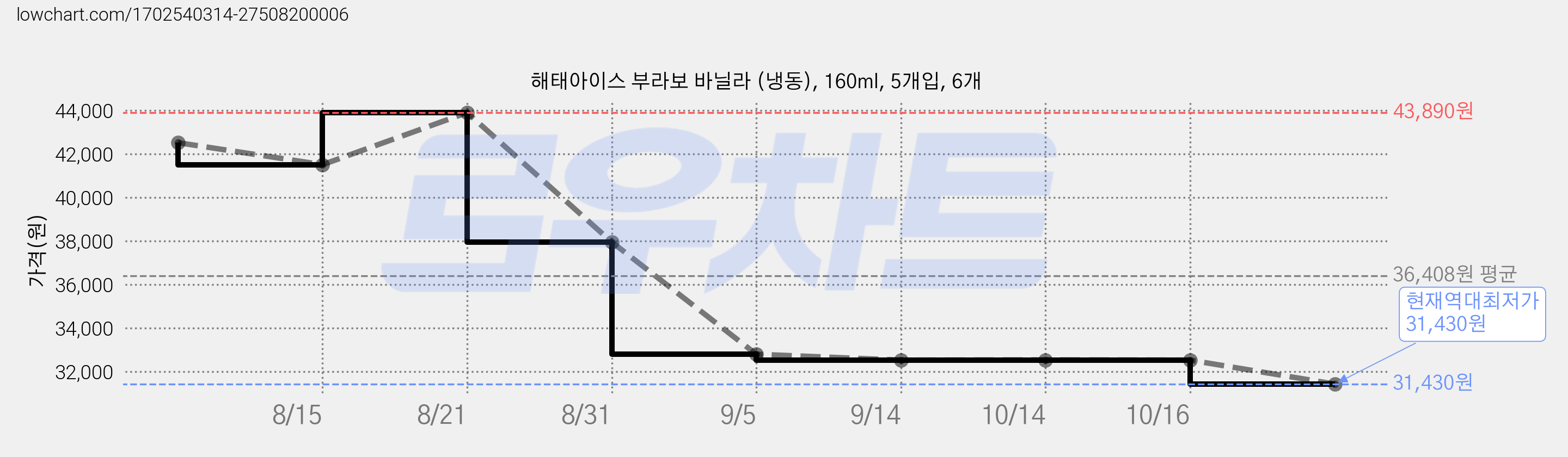 해태아이스 부라보 바닐라 (냉동), 160ml, 5개입, 6개 가격 변동 차트, 현재가 31,430원, 역대최저가