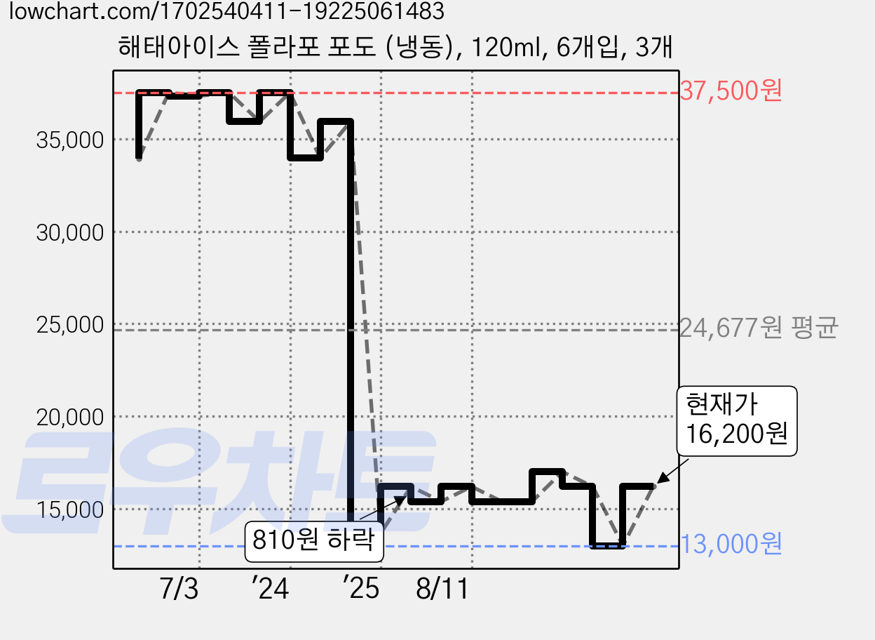 해태아이스 폴라포 포도 (냉동), 120ml, 6개입, 3개 가격 변동 차트, 현재가 16,200원, 관측 최저가 13,000원