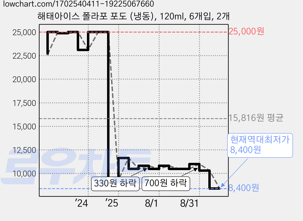 해태아이스 폴라포 포도 (냉동), 120ml, 6개입, 2개 가격 변동 차트, 현재가 8,400원, 역대최저가