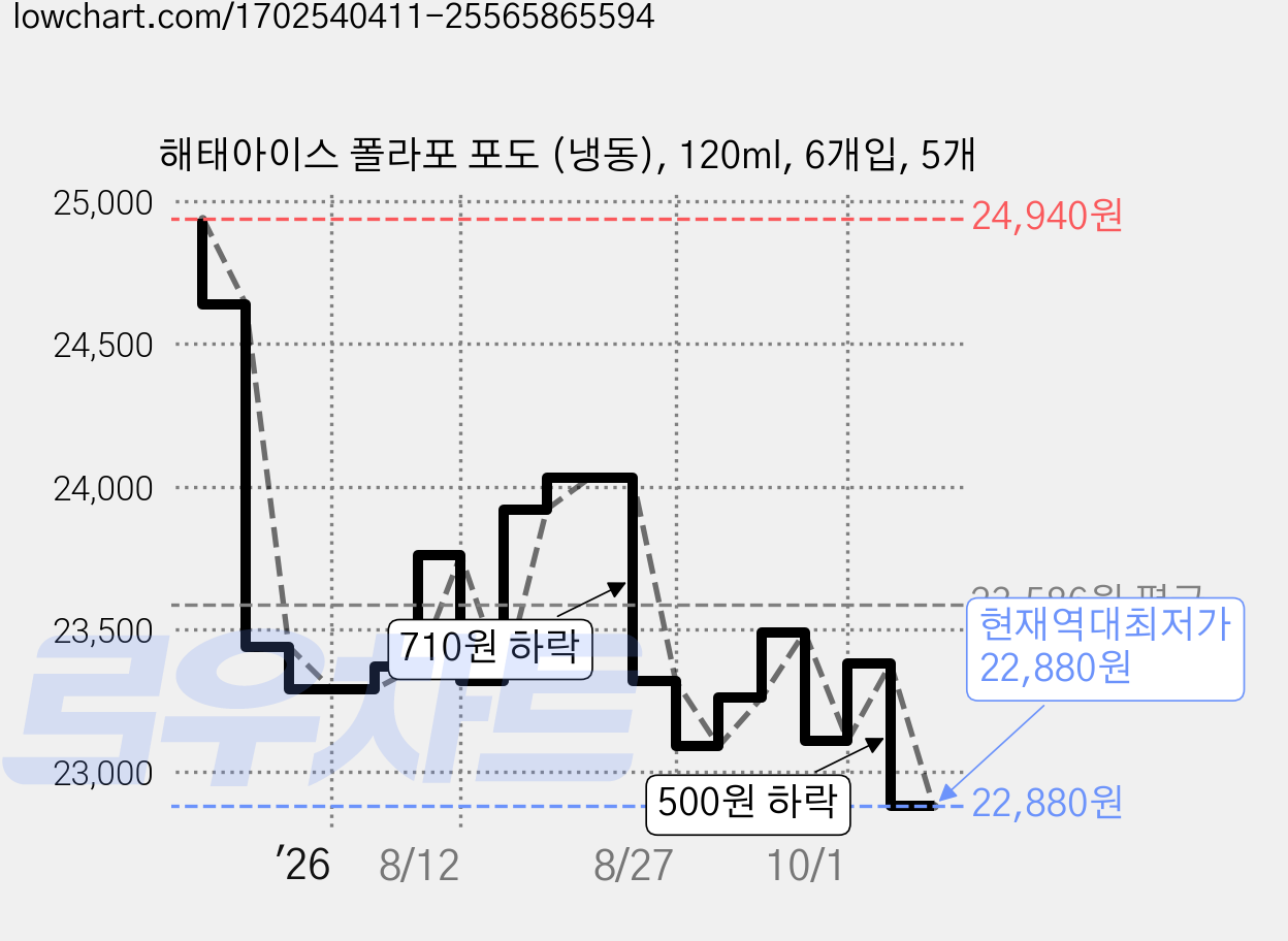 해태아이스 폴라포 포도 (냉동), 120ml, 6개입, 5개 가격 변동 차트, 현재가 22,880원, 역대최저가