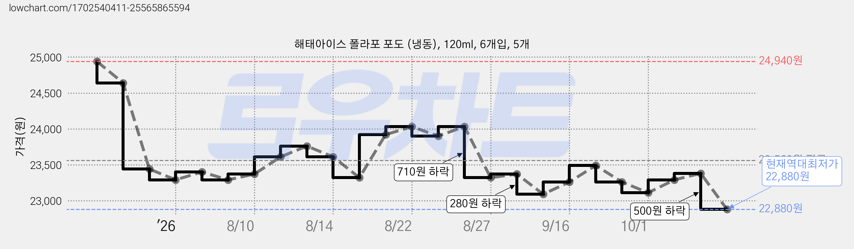해태아이스 폴라포 포도 (냉동), 120ml, 6개입, 5개 가격 변동 차트, 현재가 22,880원, 역대최저가