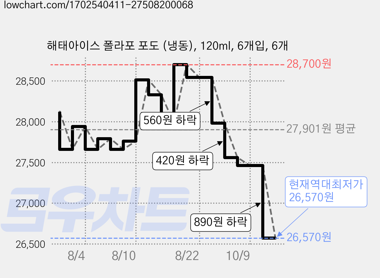 해태아이스 폴라포 포도 (냉동), 120ml, 6개입, 6개 가격 변동 차트, 현재가 26,570원, 역대최저가