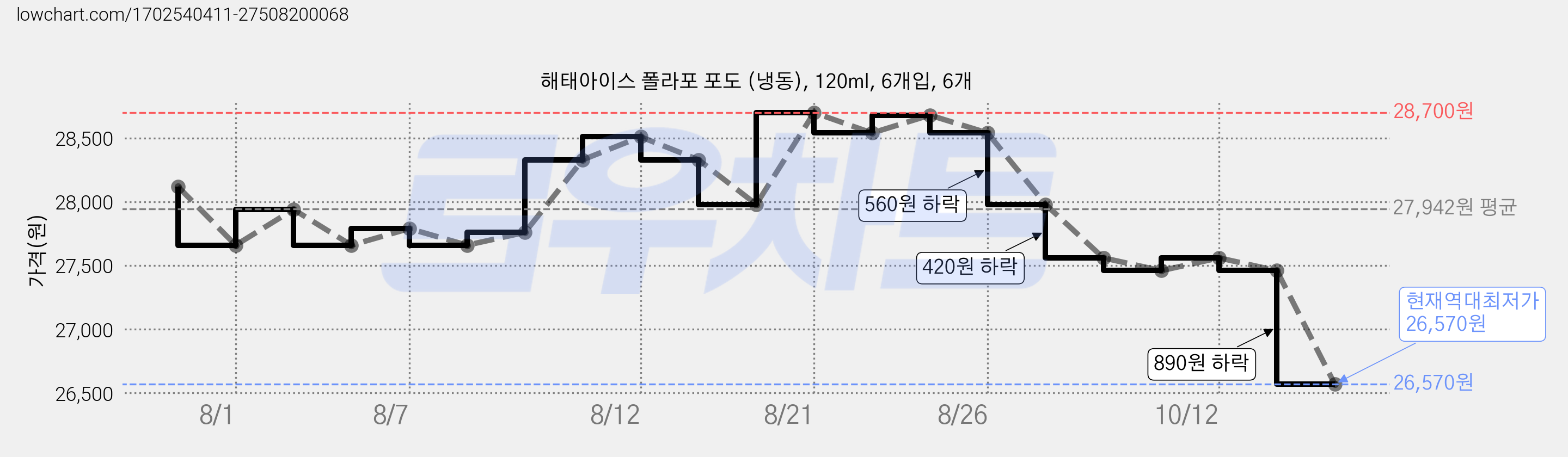 해태아이스 폴라포 포도 (냉동), 120ml, 6개입, 6개 가격 변동 차트, 현재가 26,570원, 역대최저가