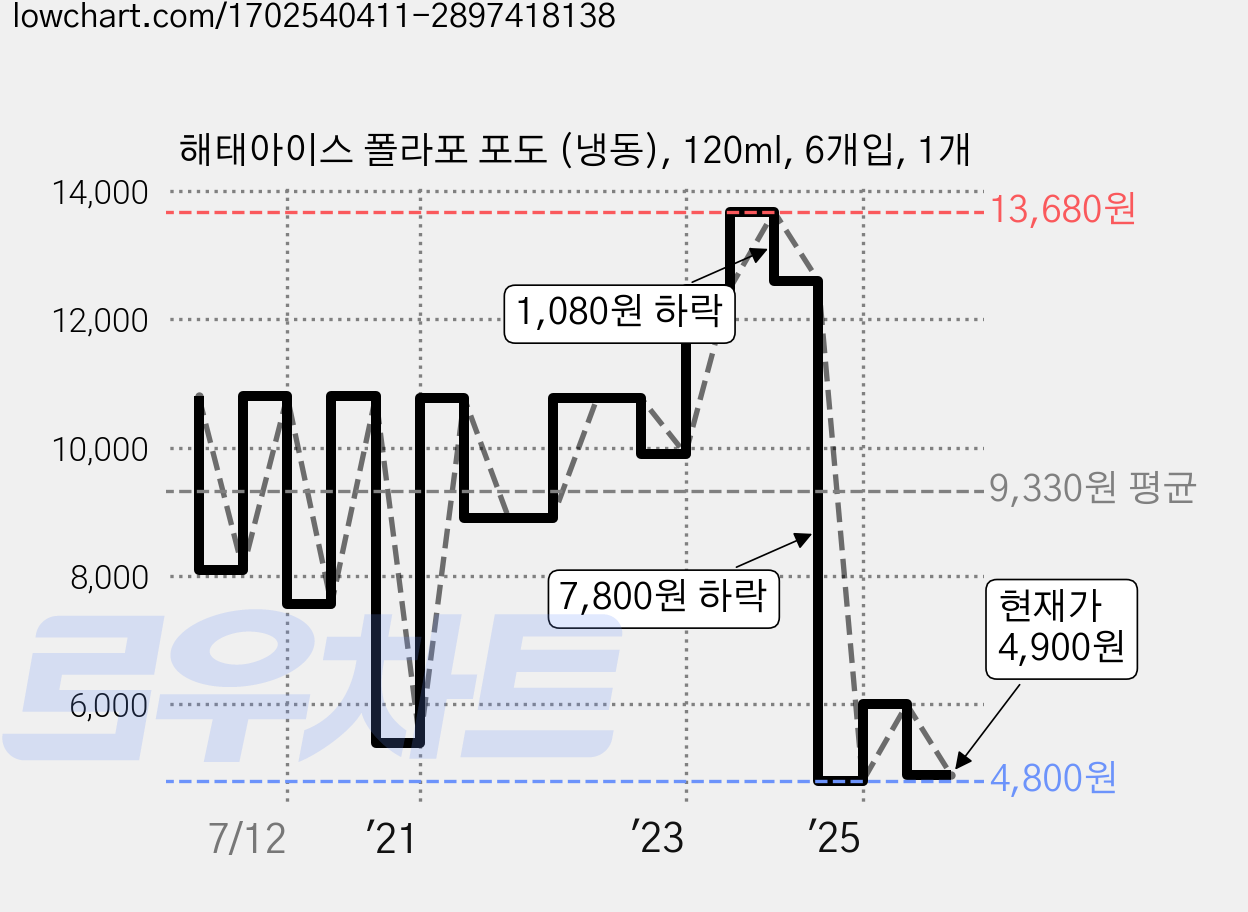 해태아이스 폴라포 포도 (냉동), 120ml, 6개입, 1개 가격 변동 차트, 현재가 4,900원, 관측 최저가 4,590원