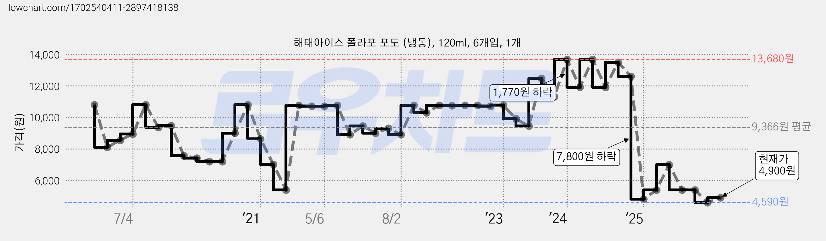 해태아이스 폴라포 포도 (냉동), 120ml, 6개입, 1개 가격 변동 차트, 현재가 4,900원, 관측 최저가 4,590원
