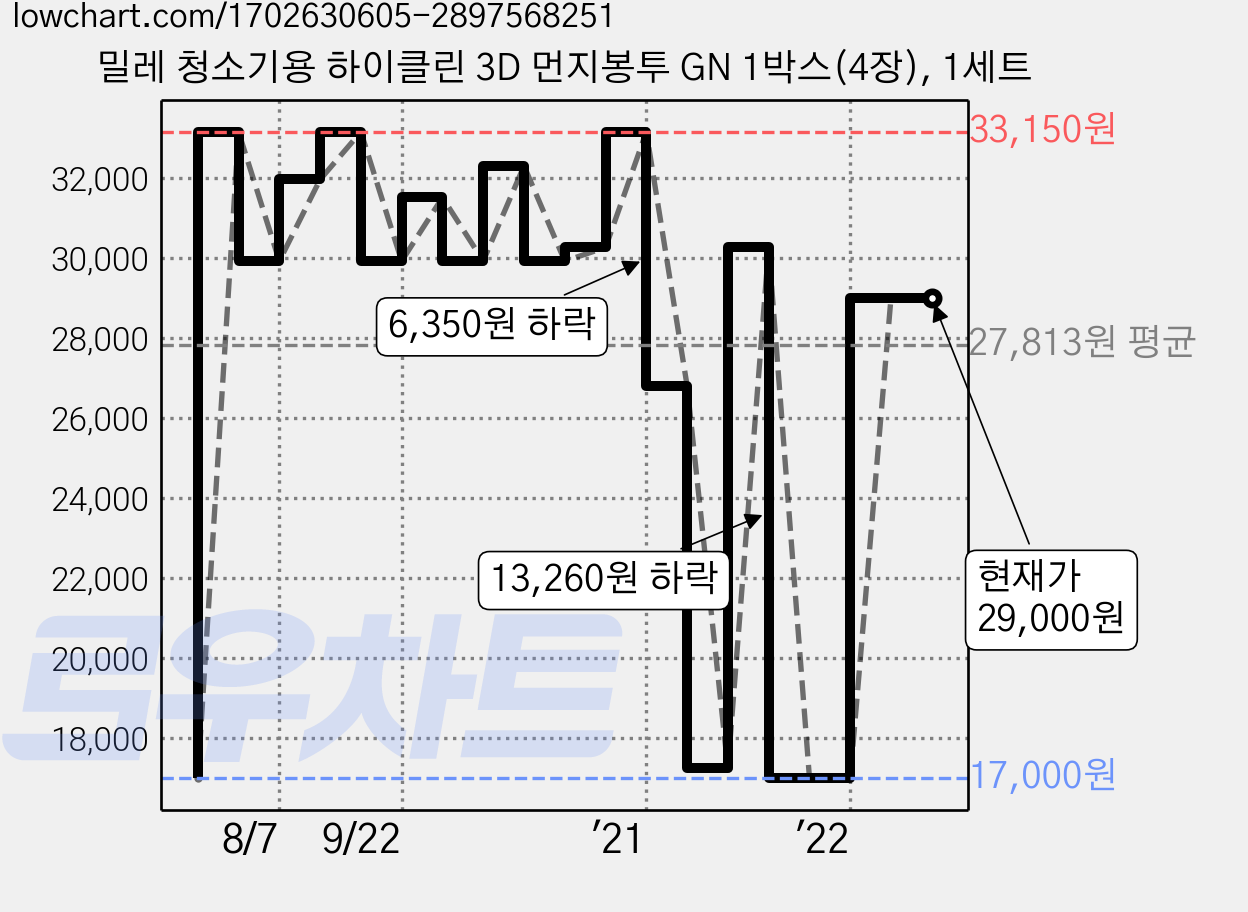 밀레 청소기용 하이클린 3D 먼지봉투 GN 1박스(4장), 1세트 가격 변동 차트, 현재가 29,000원, 역대최저가