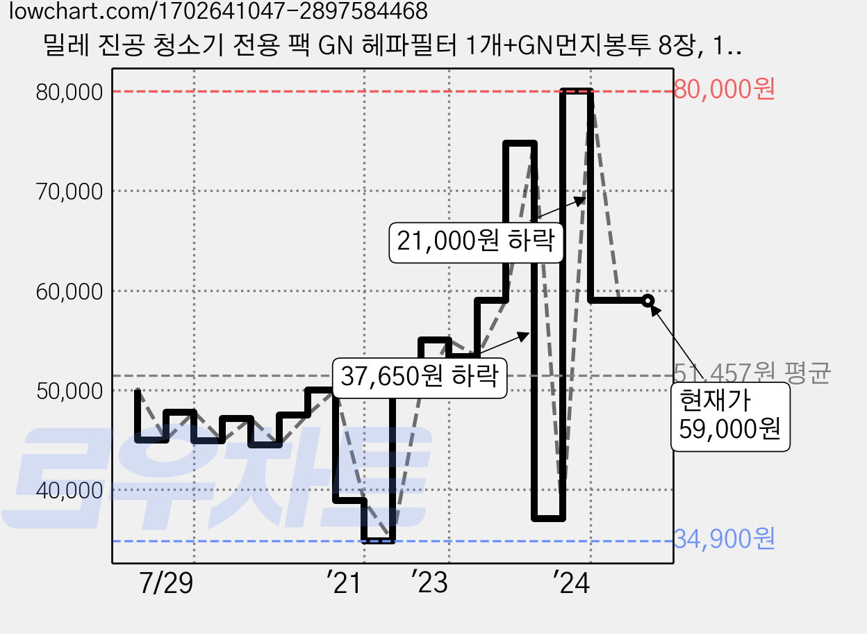 밀레 진공 청소기 전용 팩 GN 헤파필터 1개+GN먼지봉투 8장, 1세트 가격 변동 차트, 현재가 59,000원, 역대최저가