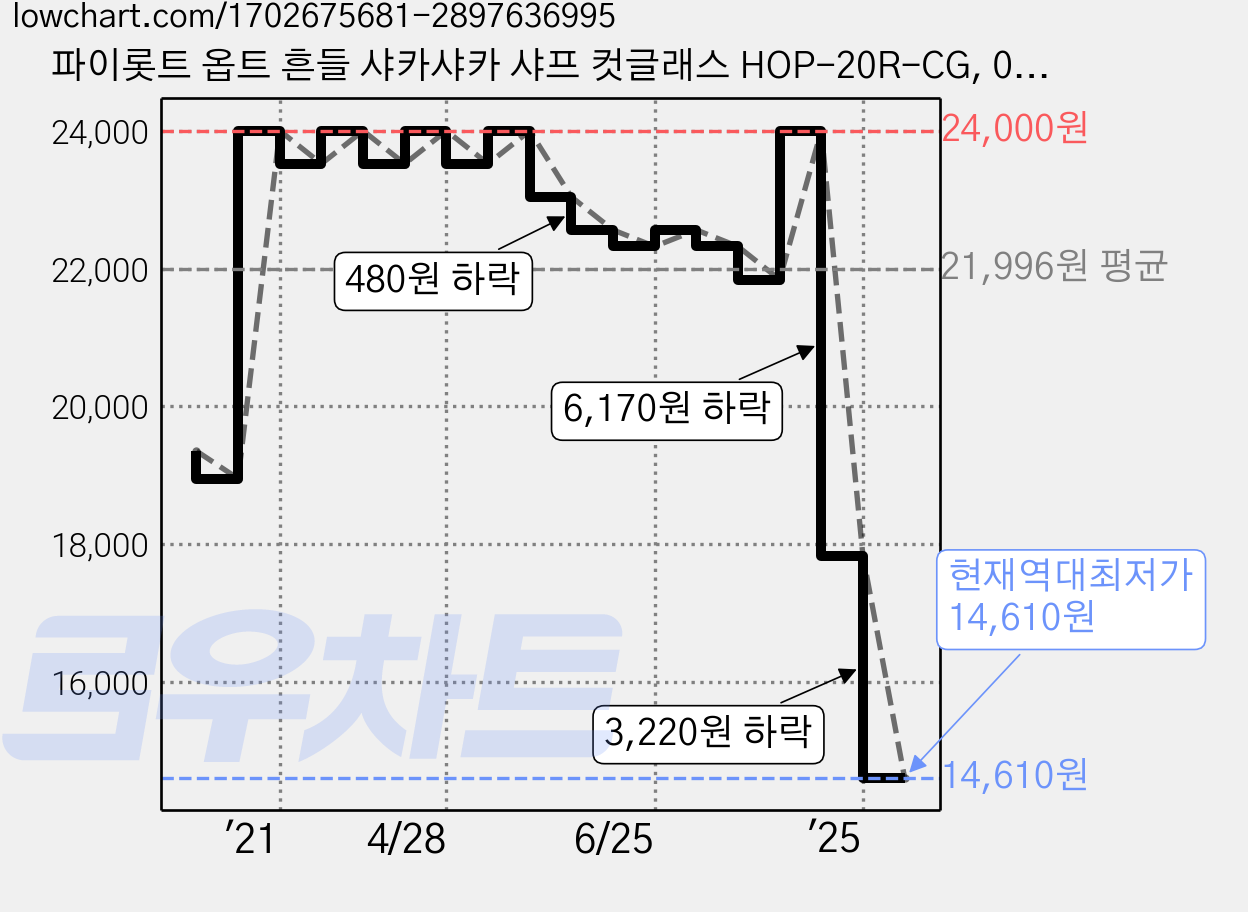 파이롯트 옵트 흔들 샤카샤카 샤프 컷글래스 HOP-20R-CG, 0.5mm, 10개 가격 변동 차트, 현재가 14,610원, 역대최저가