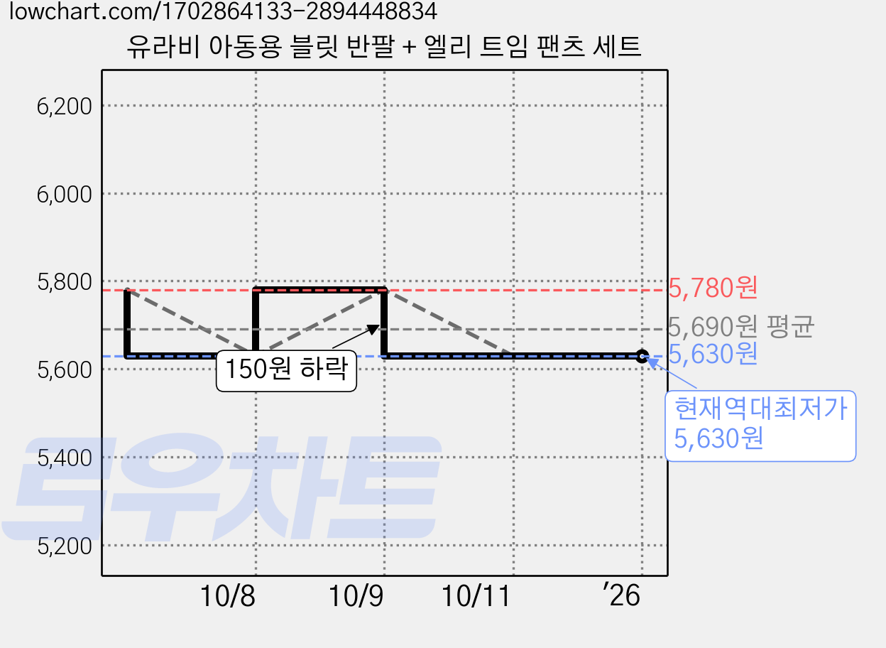 유라비 아동용 블릿 반팔 + 엘리 트임 팬츠 세트 가격 변동 차트, 현재가 5,630원, 역대최저가