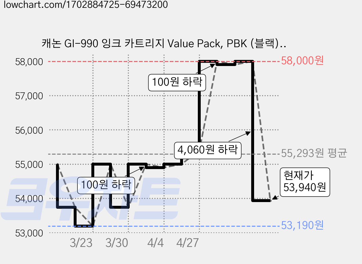 캐논 GI-990 잉크 카트리지 Value Pack, PBK (블랙), C(시안), M(마젠타), Y(옐로우), 1세트 가격 변동 차트, 현재가 53,940원, 관측 최저가 53,190원