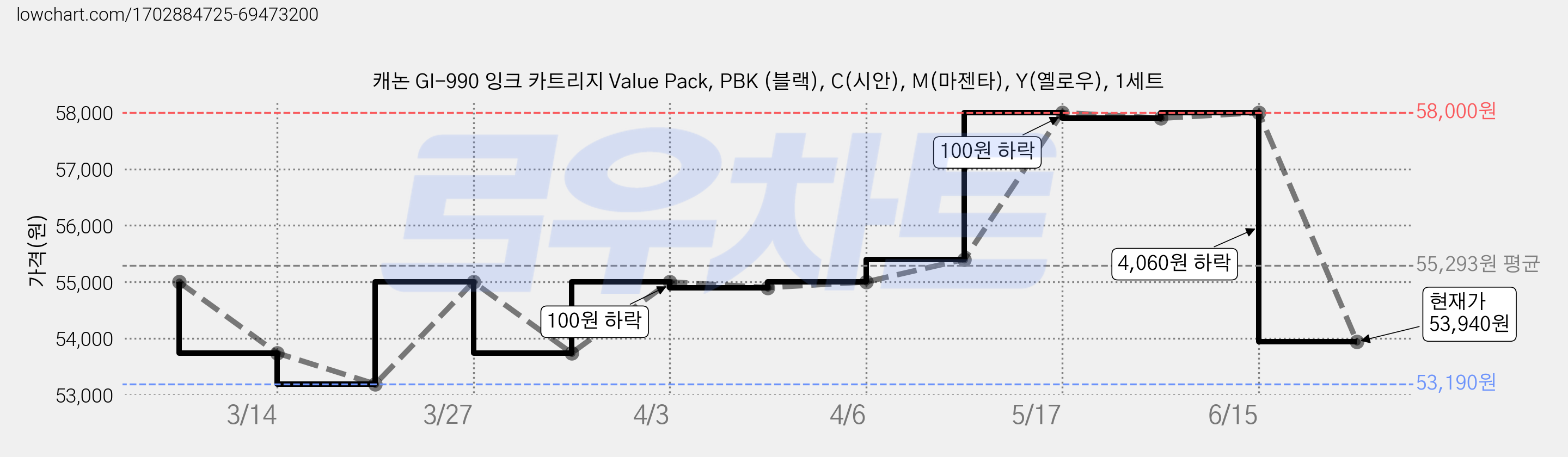 캐논 GI-990 잉크 카트리지 Value Pack, PBK (블랙), C(시안), M(마젠타), Y(옐로우), 1세트 가격 변동 차트, 현재가 53,940원, 관측 최저가 53,190원