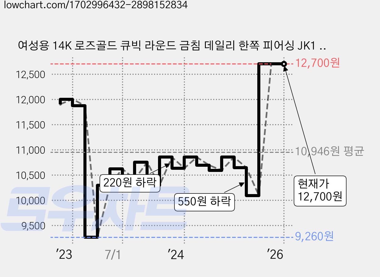 여성용 14K 로즈골드 큐빅 라운드 금침 데일리 한쪽 피어싱 JK1 + 선물케이스 가격 변동 차트, 현재가 12,700원, 역대최저가