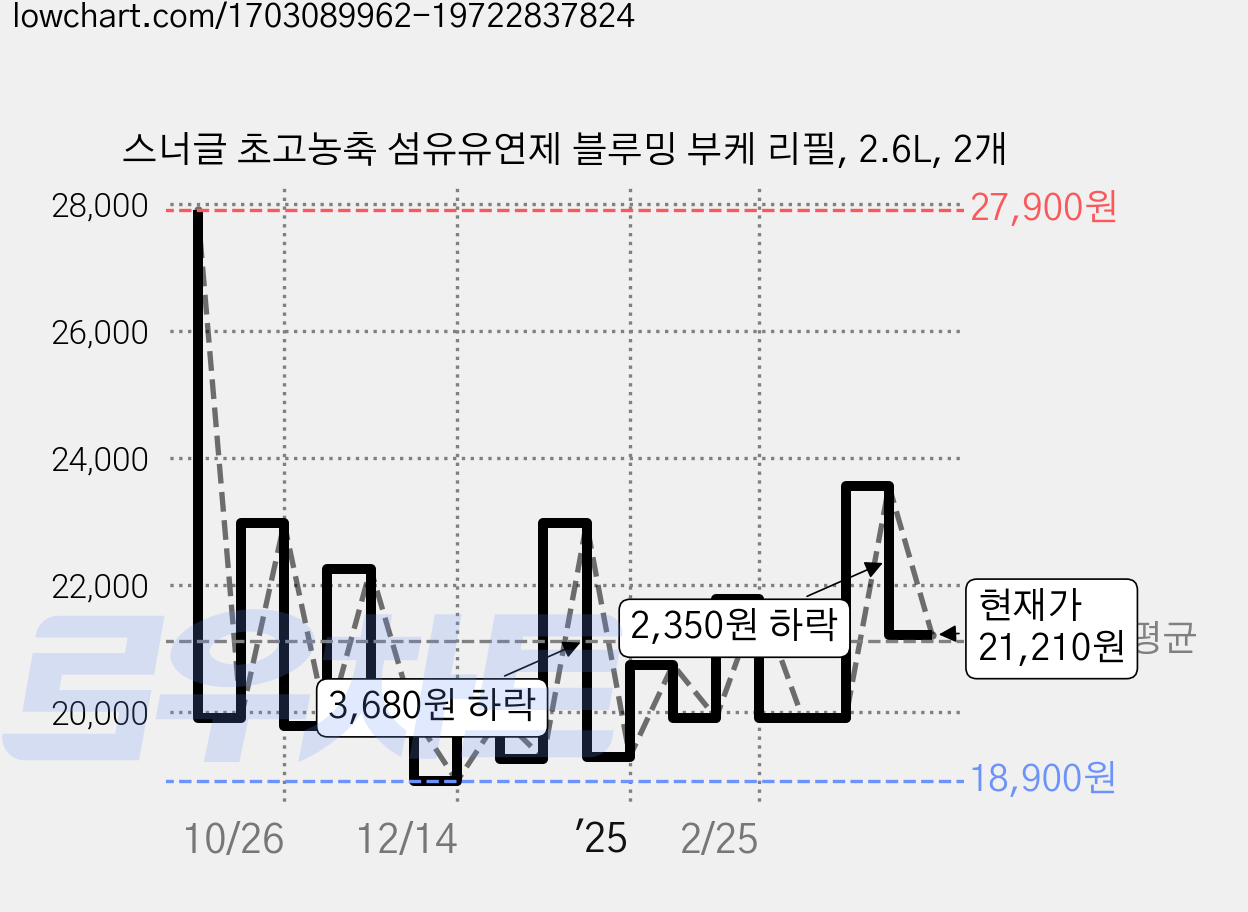 스너글 초고농축 섬유유연제 블루밍 부케 리필, 2.6L, 2개 가격 변동 차트, 현재가 21,210원, 관측 최저가 18,900원