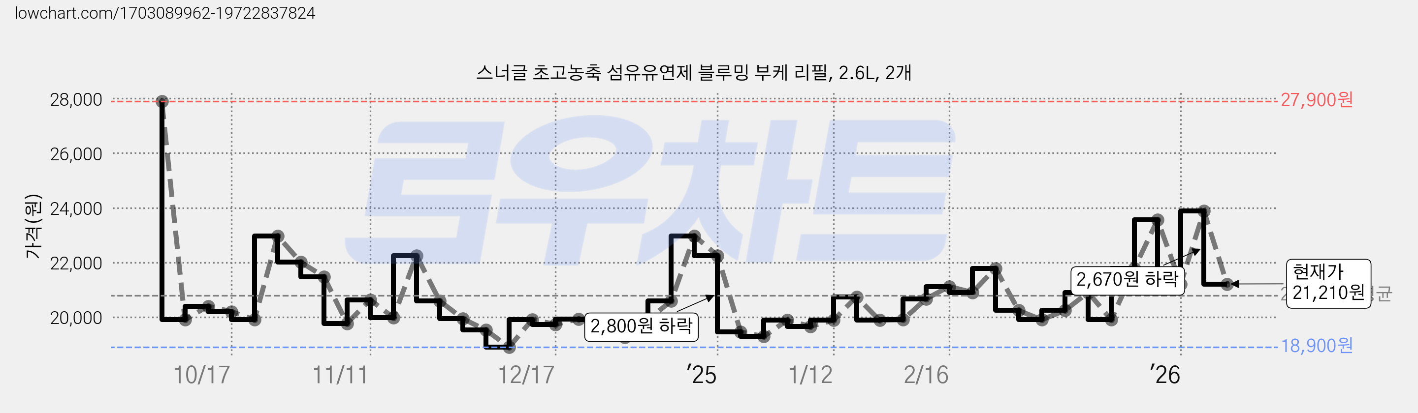 스너글 초고농축 섬유유연제 블루밍 부케 리필, 2.6L, 2개 가격 변동 차트, 현재가 21,210원, 관측 최저가 18,900원