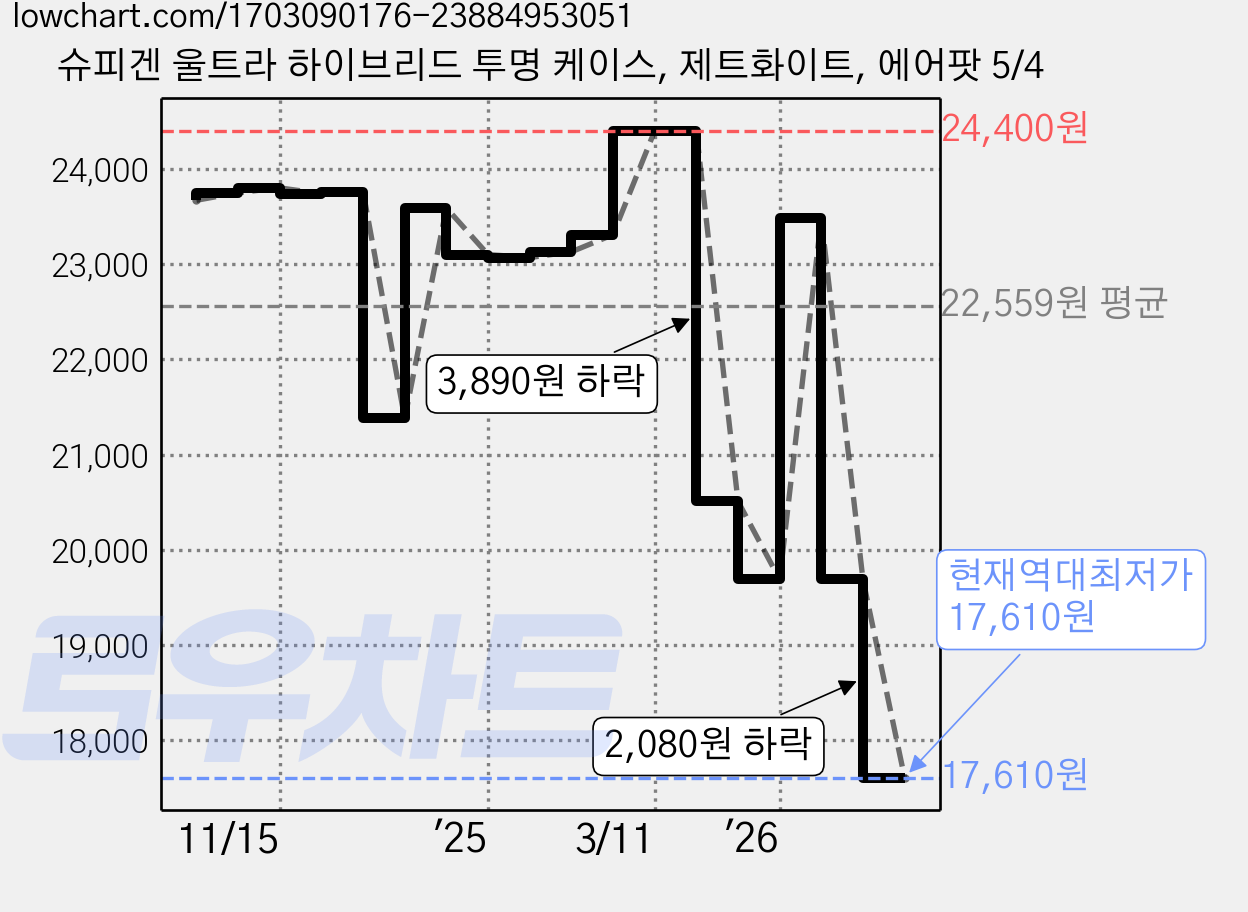 슈피겐 울트라 하이브리드 투명 케이스, 제트화이트, 에어팟 5/4 가격 변동 차트, 현재가 17,610원, 역대최저가