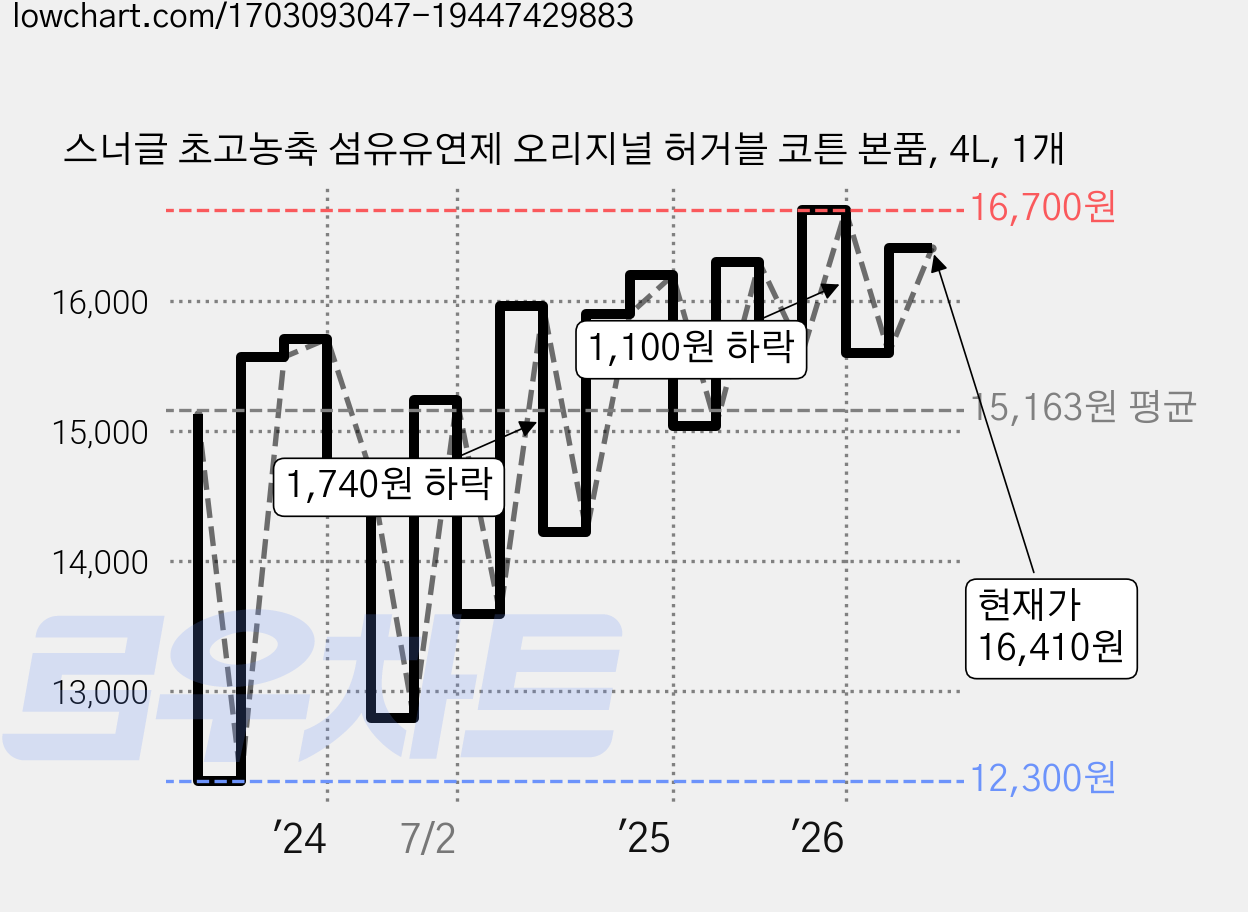 스너글 초고농축 섬유유연제 오리지널 허거블 코튼 본품, 4L, 1개 가격 변동 차트, 현재가 16,410원, 관측 최저가 11,750원