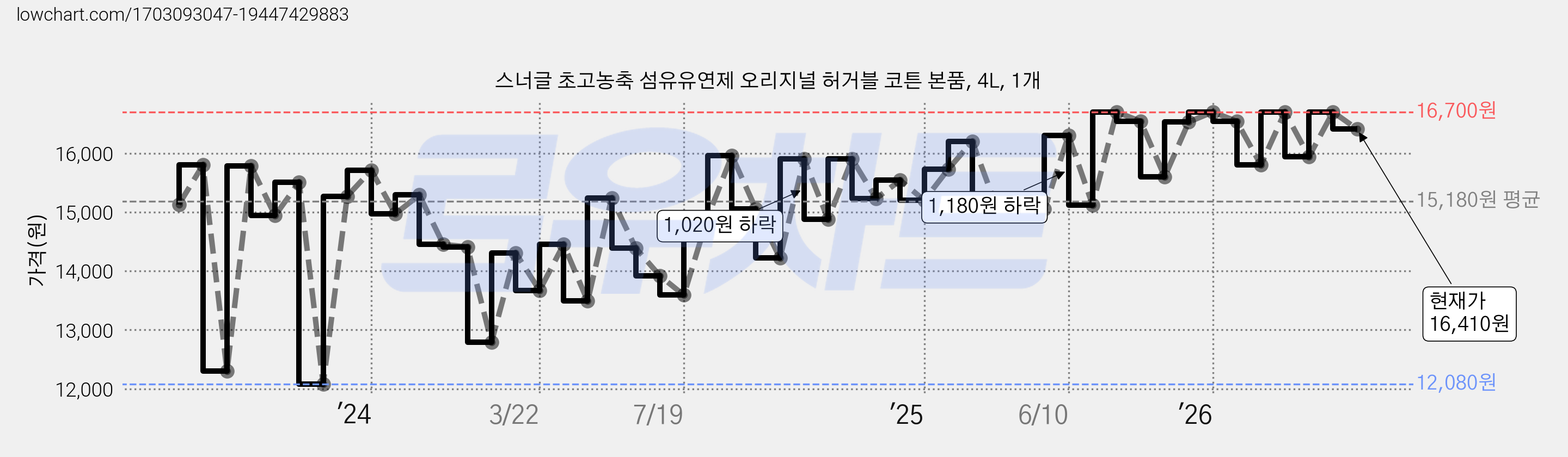 스너글 초고농축 섬유유연제 오리지널 허거블 코튼 본품, 4L, 1개 가격 변동 차트, 현재가 16,410원, 관측 최저가 11,750원
